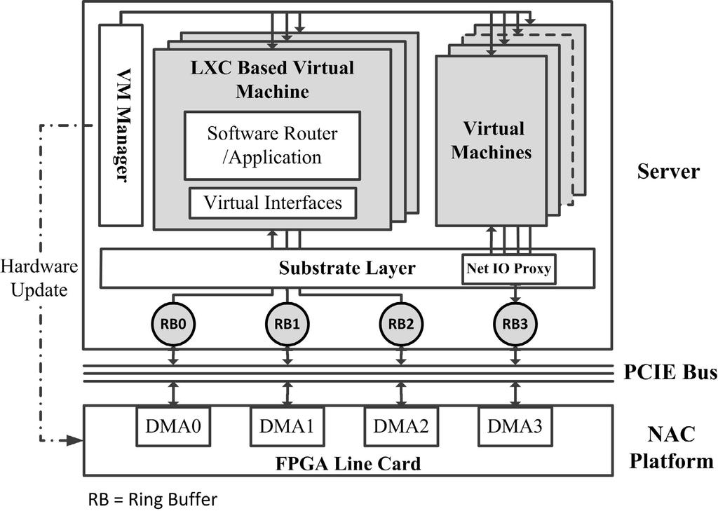 Building a Flexible and Scalable Virtual Hardware Data Plane 213 Fig. 3. Software architecture of Pearl in the hardware bypassing the software processing stage.