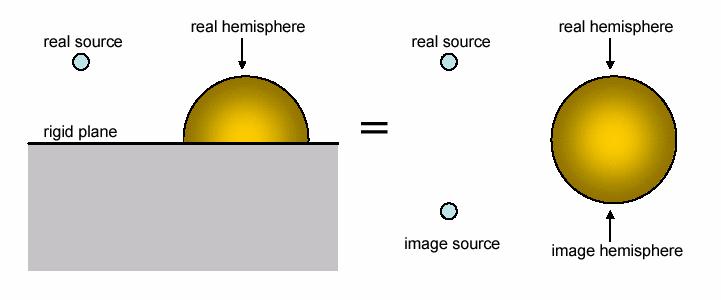 Acoustic Image Principle Acoustic Image Principle: The hemispherical