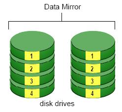 If disk drives of different capacities are used, there will also be unused capacity on the larger drives.