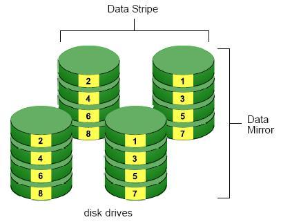 The data capacity RAID 10 Volume equals the capacity of the smallest disk drive times the number of disk drives, divided by two.