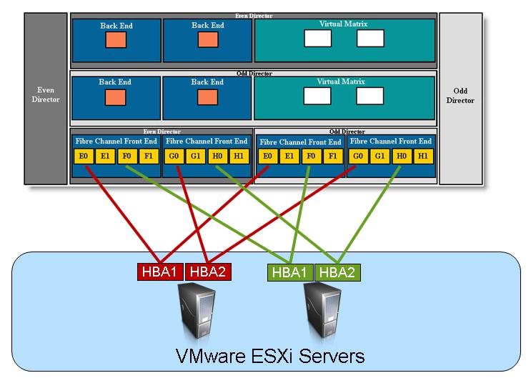 VMware vsphere and EMC VMAX to port 1 of the same director and processor. Figure 1 displays the connectivity for a single engine VMAX. Connectivity for all VMAX family arrays would be similar.