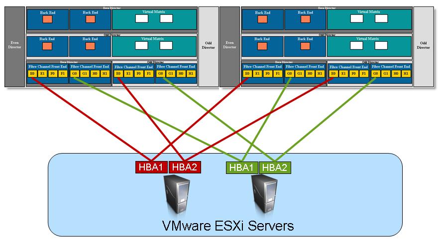 VMware vsphere and EMC VMAX Figure 2 Connecting ESXi servers to a multi-engine VMAX As more engines become available, the connectivity can be scaled as needed.