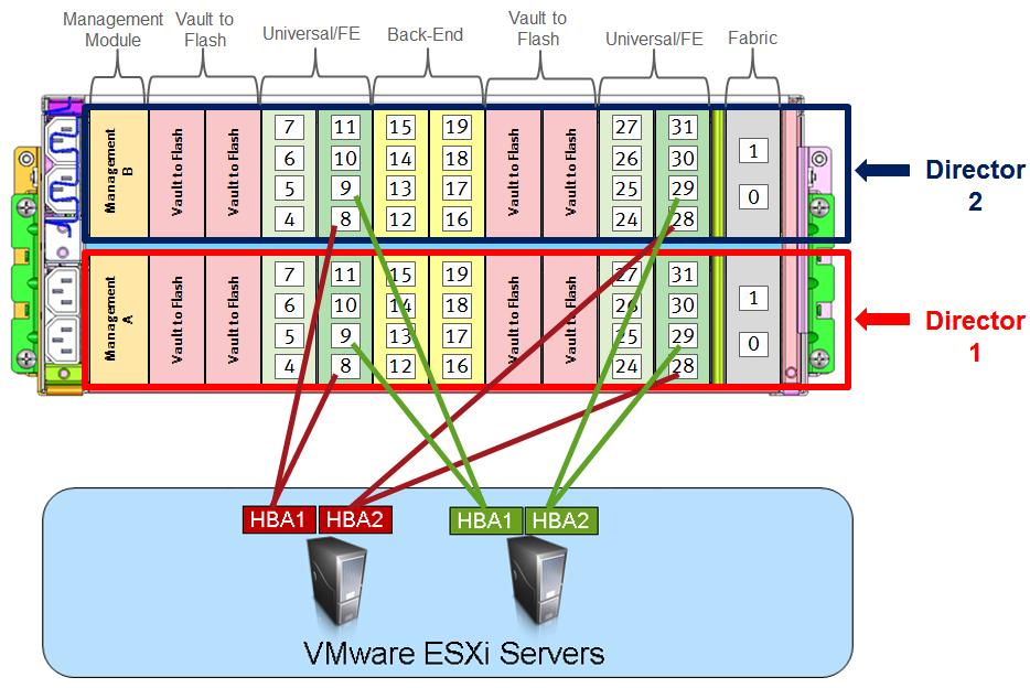 VMware vsphere and EMC VMAX Figure 3 Connecting ESXi servers to a single engine VMAX3/VMAX All Flash