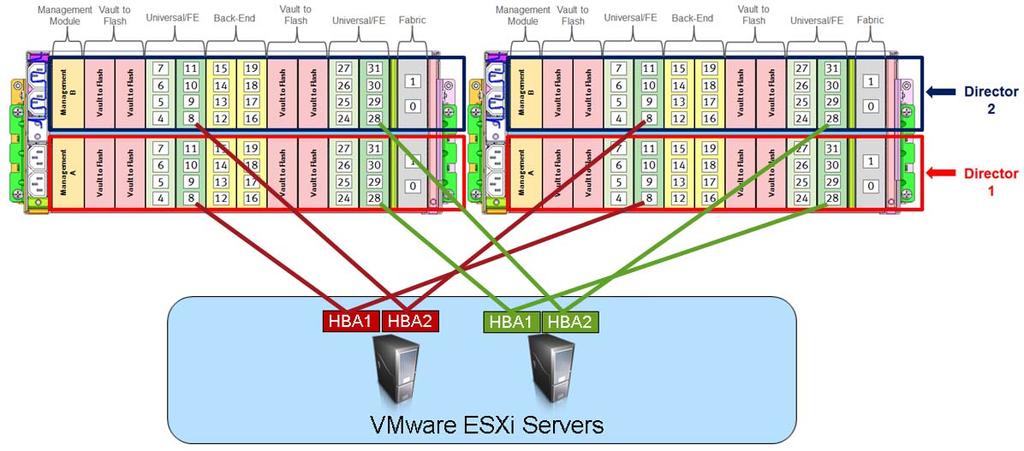 VMware vsphere and EMC VMAX Figure 4 Connecting ESXi servers to a multi-engine VMAX3/VMAX All Flash Performance It should be noted, however, that unlike the VMAX, the ports on the VMAX3/VMAX All