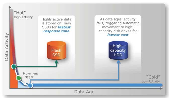 Data Placement and Performance in vsphere Figure 152 FAST data movement Because FAST DP and FAST VP support different device types standard and virtual, respectively they both can operate