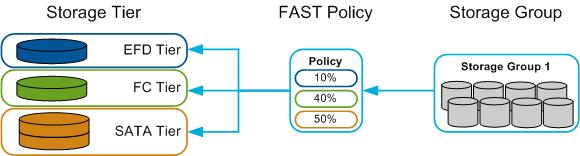 Data Placement and Performance in vsphere FAST policy Manages a set of tier usage rules that provide guidelines for data placement and movement across VMAX tiers to achieve service levels and for one