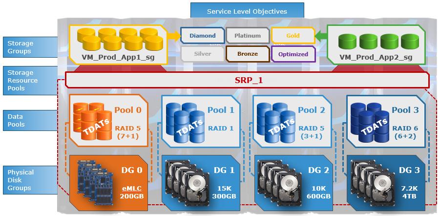 Data Placement and Performance in vsphere Figure 157 Service level provisioning elements The SRP can also be queried through Solutions Enabler, which will