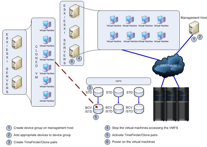 Cloning of vsphere Virtual Machines The steps discussed above are shown in Figure 196.