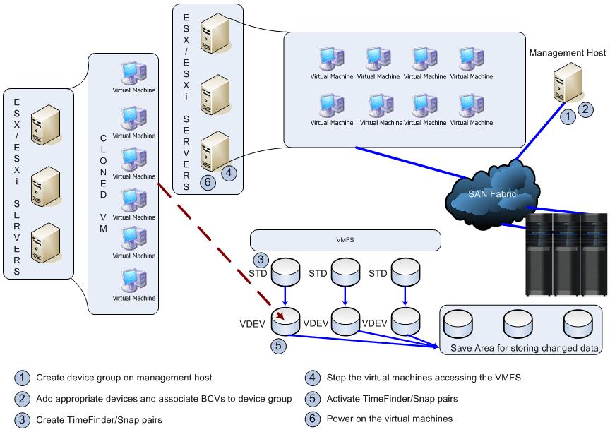 Cloning of vsphere Virtual Machines Figure 197 depicts the necessary steps to make a copy of powered off virtual machines using TimeFinder/Snap technology.