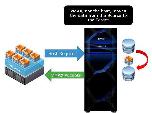 Cloning of vsphere Virtual Machines utilized when doing a Storage vmotion. When a virtual machine is migrated between datastores on the same array the live copy is performed entirely on the array.