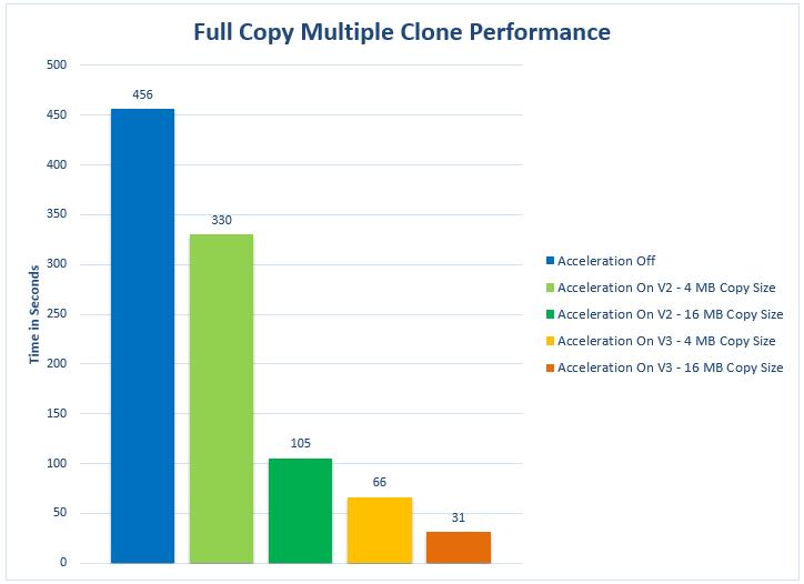 Cloning of vsphere Virtual Machines Figure 221 Cloning multiple virtual machines simultaneously with Full Copy Use Case 4: Storage vmotion The final use case is one that demonstrates a great benefit