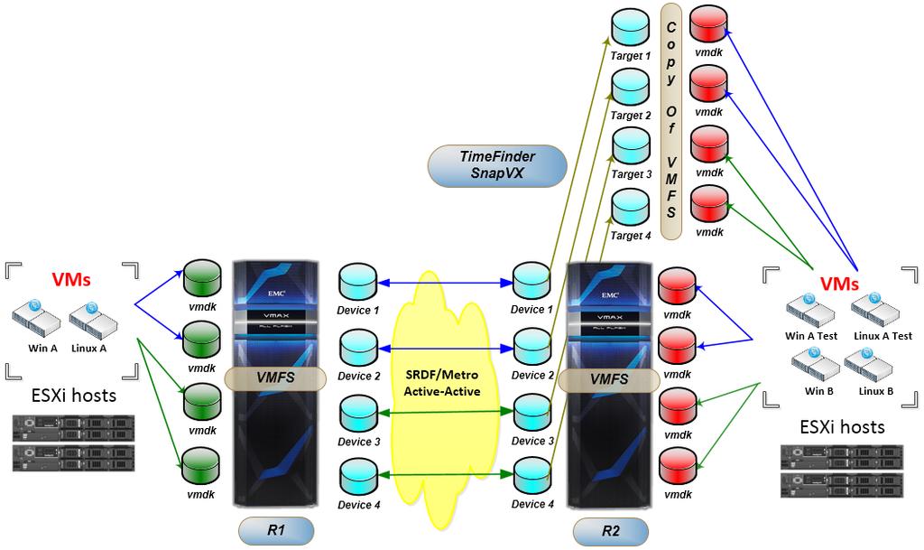 Disaster Protection for VMware vsphere Figure 262 on page 413 is a schematic representation of the business continuity solution that integrates a VMware environment and SRDF/Metro.