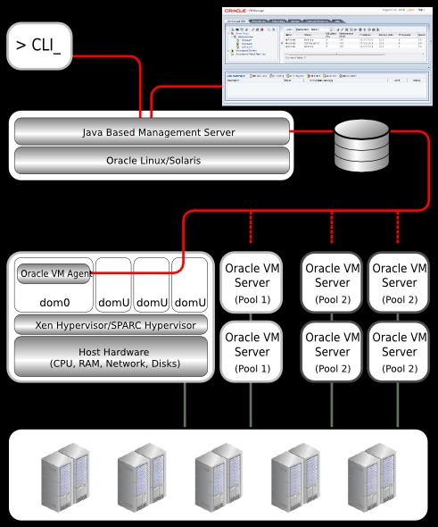 Oracle VM Architecture