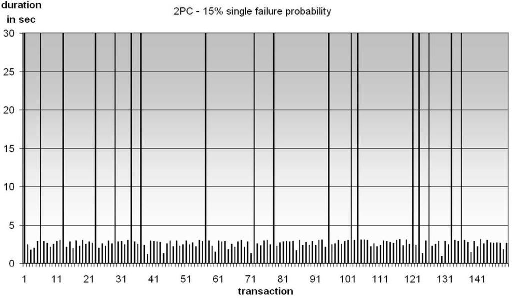 Figure 4. Transaction duration for 2PC x-axis, the single failure probability p of each coordinator is shown.