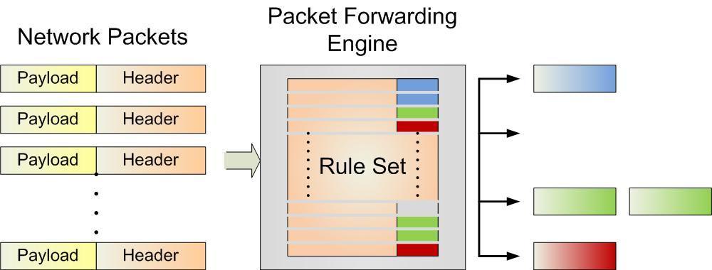 Background Packet Forwarding in Network Routers Matching packets against a (large) set of forwarding rules Each rule specifies the matching
