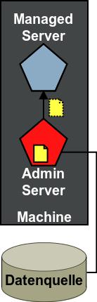 Managed Server Was ist ein Managed Server?