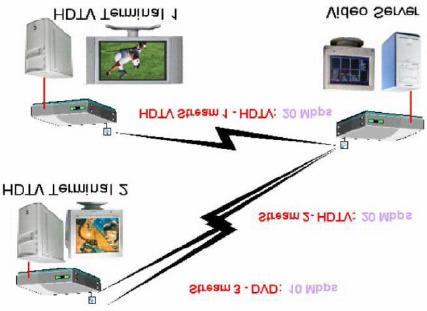 Multiple HDTV Video Streams 50 Mbps net