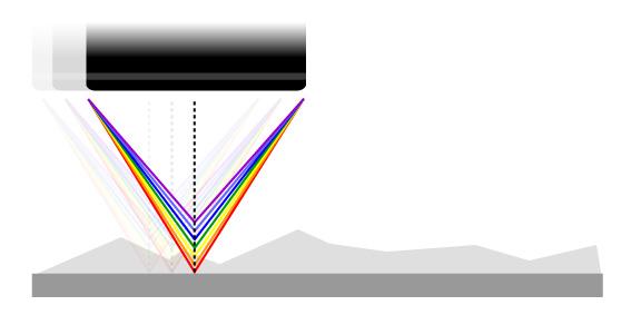 MEASUREMENT PRINCIPLE: The Chromatic Confocal technique uses a white light source, where light passes through an objective lens with a high degree of chromatic aberration.
