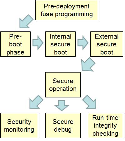 RAD55xx Platform Trust Architecture Elements 10 Multi-phase Secure Boot Initial boot process stored on-chip ROM can validate external boot code via RSA public key cypher prior to execution Processor