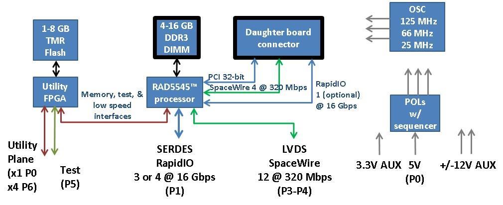 RAD5545 SpaceVPX SBC Module Block Diagram 12 Outfitted with high performance DDR3 memory and TMR