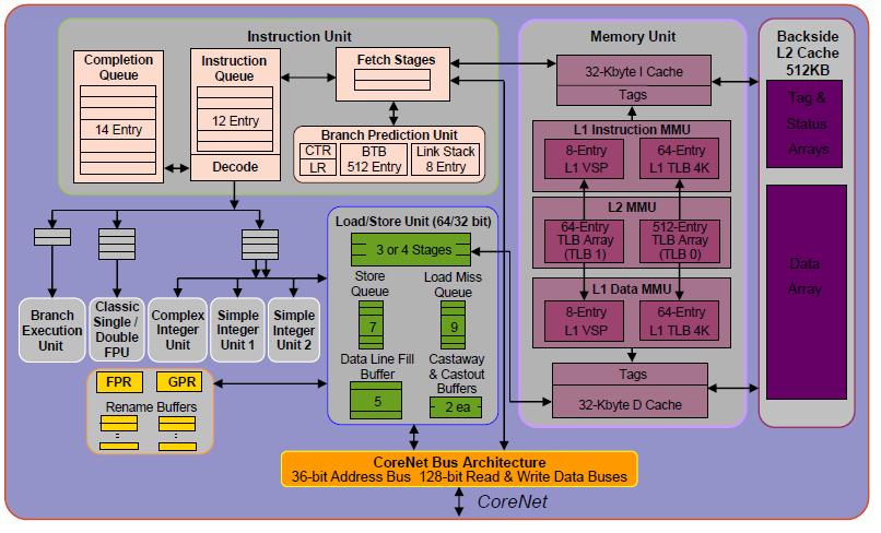 The RAD5500 Microprocessor Core 8 64/32-bit Power Architecture Features: Superscalar dual-decode, quad-issue: out-oforder execution/in-order completion IEEE 754 double-precision floating point unit