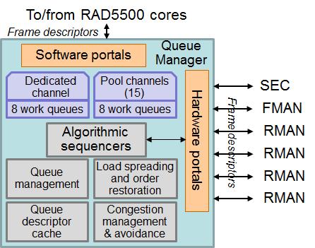 (FMAN): Partial L2, L3, L4 protocol offload IEEE 1588 time stamping Four RapidIO Message Managers (RMAN): Message and streaming packet types Segmentation/reassembly of multiple segment packets