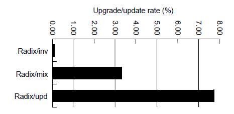 Upgrade/update upgrade or update rate (%) rates (%) upgrade or update rates (%) Upgrade and Update Rates (Traffic) Update traffic is substantial Main cause is multiple writes by a processor before a