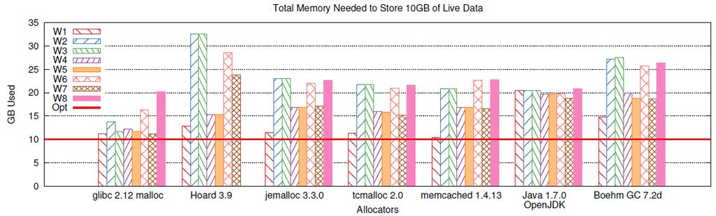 Log-Structured Memory Don t use malloc for memory management Wastes 50% of memory Instead, structure memory as a log Allocate by appending Log cleaning to