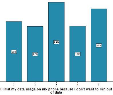 I limit my data usage on my phone because I don't want to run out of