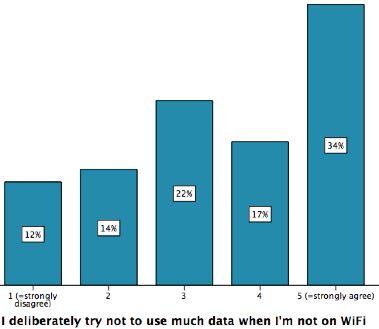 I deliberately try not to use much data when I'm not on WiFi Slide 9 Prepaid respondents are more likely to agree with this