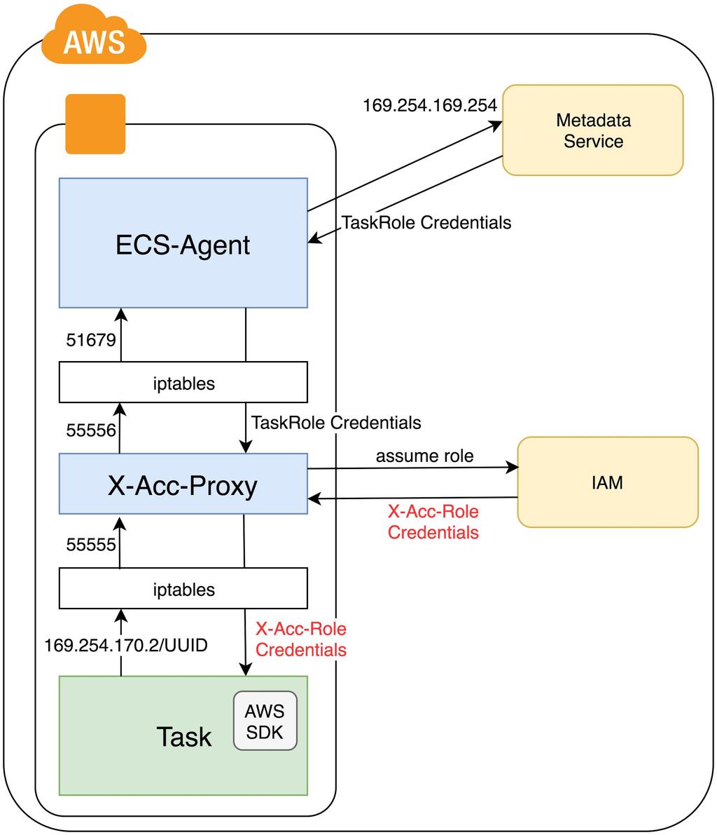 Cross Account Proxy Re-route call to ECS-Agent ECS-Agent gets credentials based on configured TaskRole TaskRole needs only one
