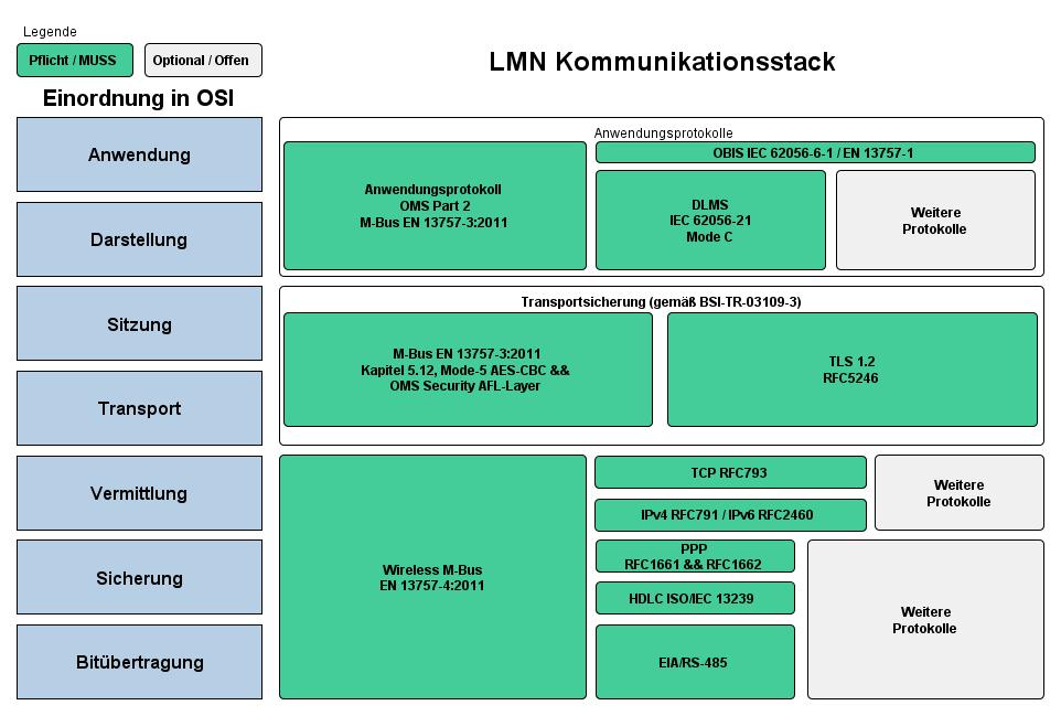 LMN Protocol Stack - Details v 0.