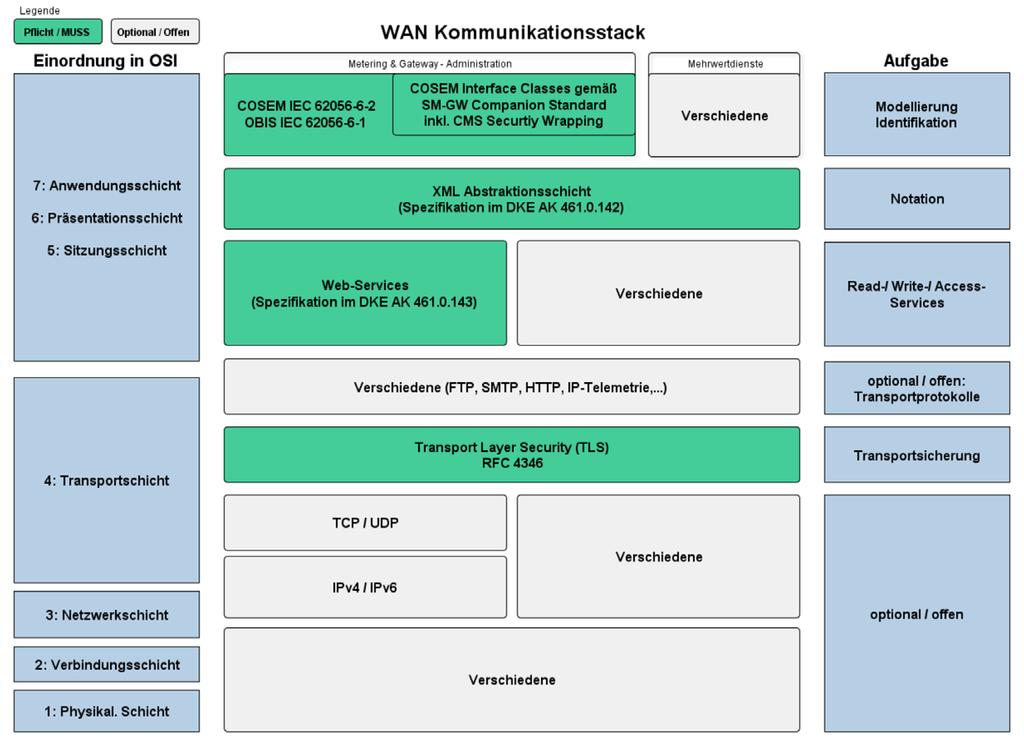 WAN Protocol Stack - Details v 0.