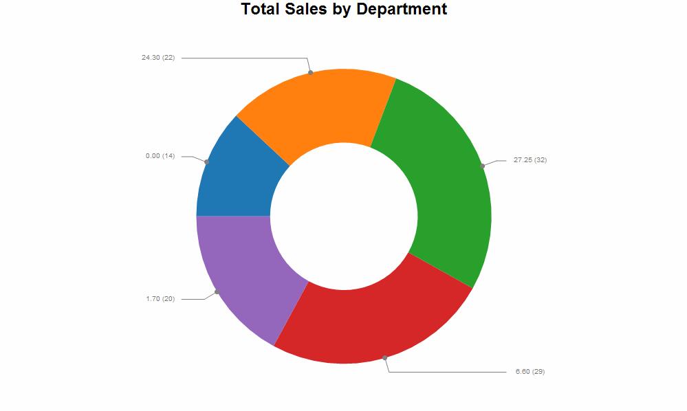 1010data Insights Platform Compatibility Mode User's Guide Charting 75 A donut chart is a variation of the pie chart,