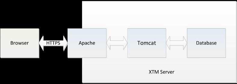 Identification and Authentication XTM may either connect to an LDAP service for user authorisation or perform the authentication itself.