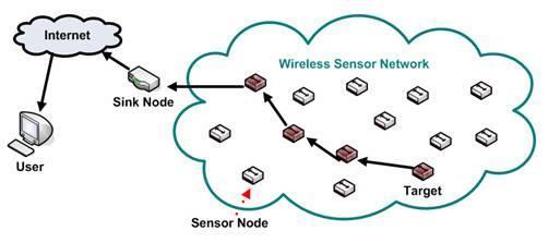 multiple sensor nodes are required to overcome environmental obstacles like obstructions, line of sight constraints etc. The environment to be monitored has an ad-hoc infrastructure for communication.