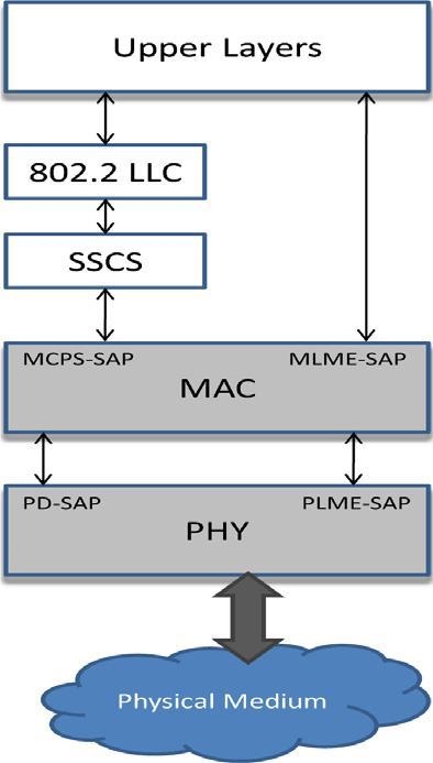 comprises Physical (PHY) layer and Medium Access Control (MAC) sublayer.