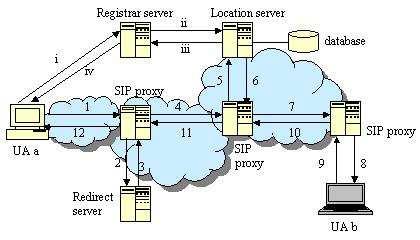 Figure 1: SIP Architecture and Operations CANCEL is used to cancel the pending session. REGISTER is used to register the UA with the location service.