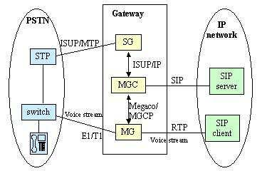 Figure 3: SIP-PSTN Gateway 3 Signaling Internetworking 3.