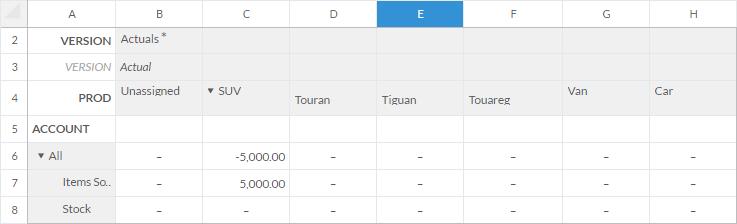 The table now shows the flat hierarchy, where SUV is a leaf member: Image 5: Table showing the flat hierarchy You can now enter data for the SUV member,