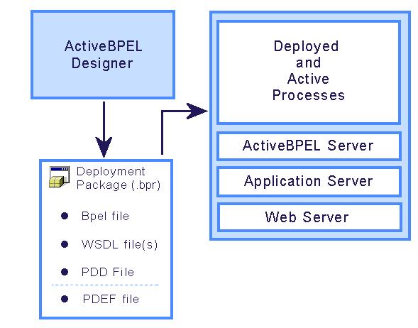 Process Deployment Steps 1 3 2 5 Copyright 2004-2007 Active Endpoints, Inc. The steps to deploying a BPEL process begin with (1.) the design and construction of the BPEL process itself.