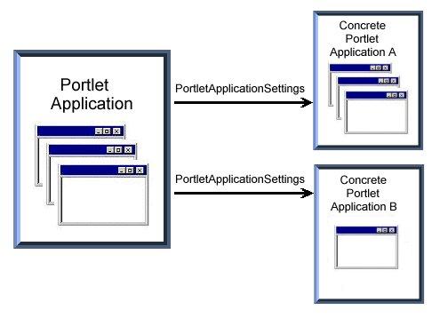 2.4.1. Concrete Portlet Application A concrete portlet application is a portlet application parameterized with a single PortletApplicationSettings object.