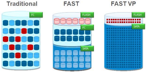 Figure 3, Evolution of storage tiering FAST VP SRDF coordination While the use of FAST VP with SRDF devices is fully supported, FAST VP operates within a single array and will only operate the RDF