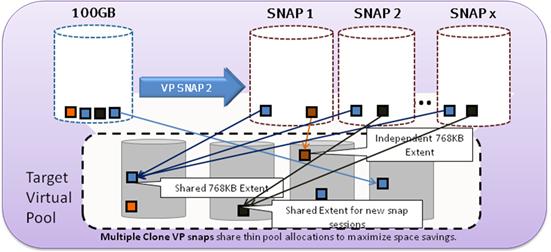 Figure 4, TF/VP Snap As shown above in Figure 4, when a TF/VP Snap session for 100 GB source device is created to a thin target device, no thin pool storage allocation is required for the target