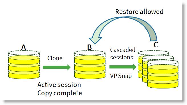 Figure 5, VP Snap Restore to Target (RTT) TimeFinder Consistent Split With TimeFinder you can use the Enginuity Consistency Assist (ECA) feature to perform consistent splits between source and target
