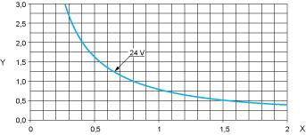 Performance Curves Electrical Durability of Relay Outputs (in millions of operating cycles, conforming to IEC/EN ) DC-12 (1) X: Current (A) Y: