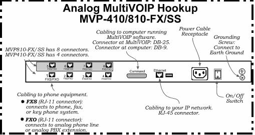 MultiVOIP Analog/FX/SS Quick Hookup for MVP-410/810 Analog