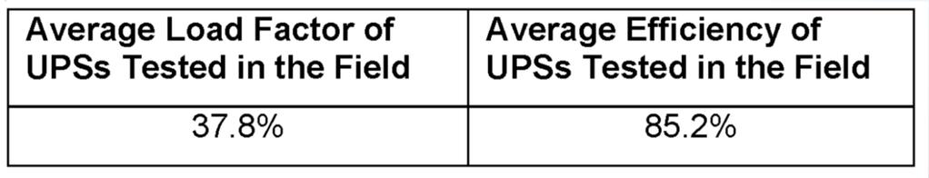 Efficiency of UPS Topologies (2005 data)