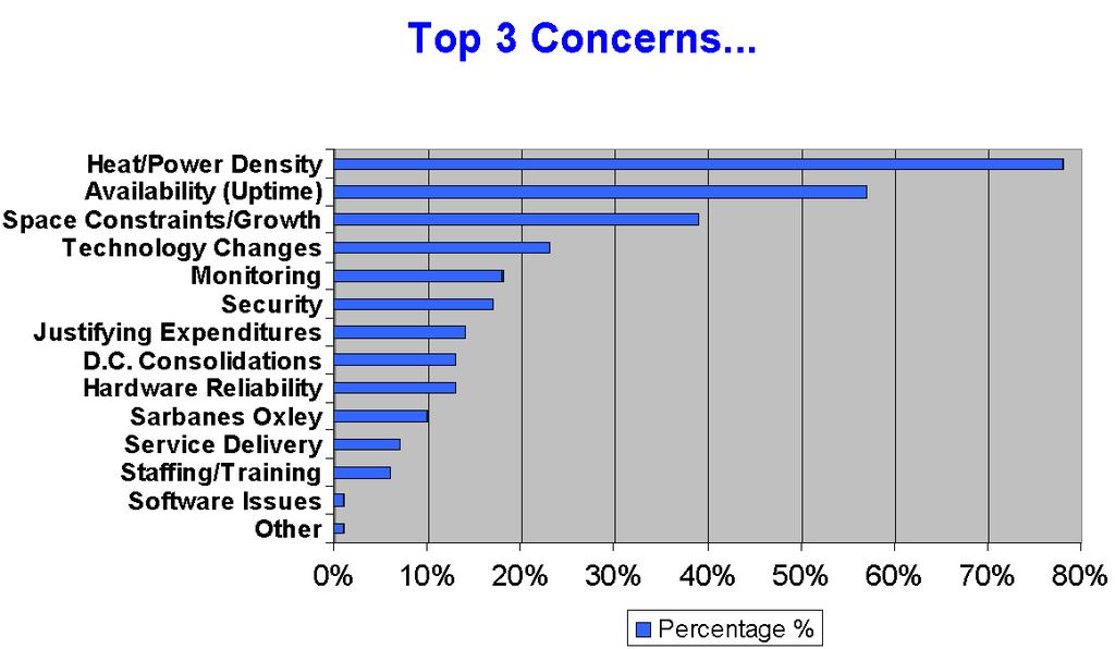 Heat/Power Density is the number one concern of Data Center Management Blade Server Power Solutions: Cabinet Level