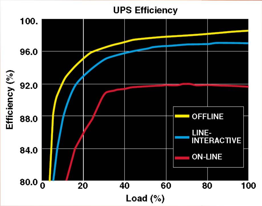 Backup entire service Medium Voltage UPS S&C PureWave UPS TM Backs up all systems, including mechanical equipment 98.